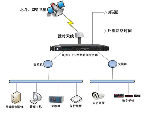 智能電網時間同步系統(tǒng)的應用