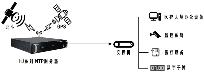 醫(yī)院時(shí)間同步系統(tǒng)組建圖