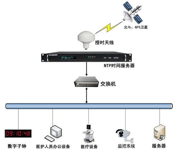 醫(yī)院時(shí)間同步系統(tǒng)搭建方案圖