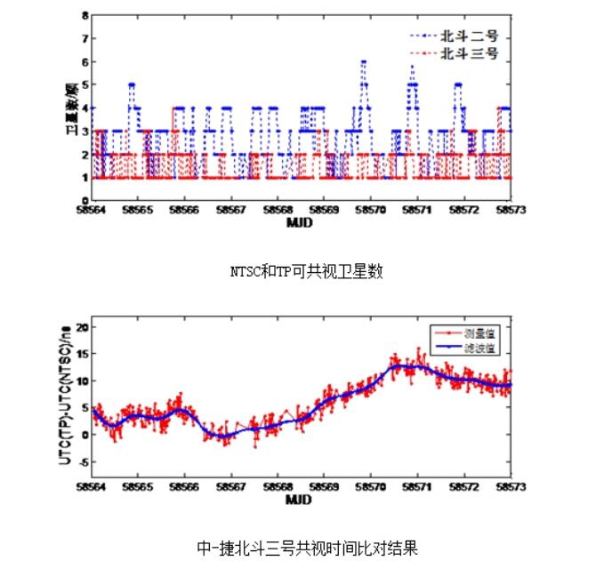 北斗授時(shí)精度有多高？授時(shí)精度高達(dá)1.2ns!