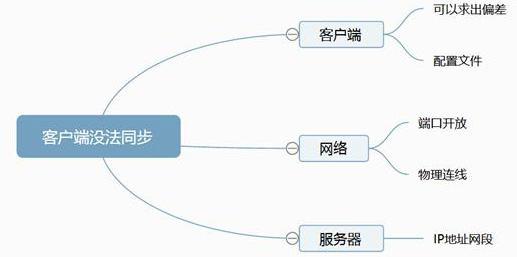 NTP時間服務(wù)器出現(xiàn)問題的排除步驟及方法