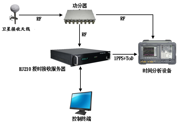 基于衛(wèi)星模擬器授時接收機(jī)在特殊時間事件的測試（一）