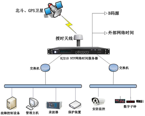 NTP服務(wù)器在電網(wǎng)變電站中對系統(tǒng)設(shè)備授時同步的應(yīng)用