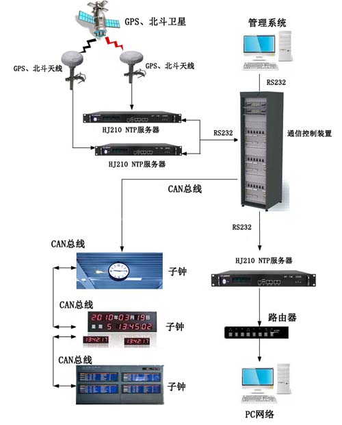 機(jī)場時間同步方案