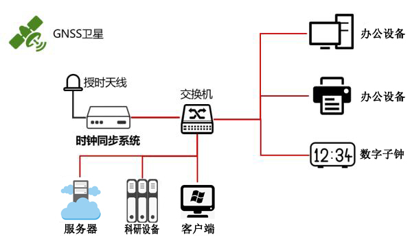 科研院校時(shí)間同步方案