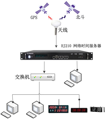 北斗、GPS全網(wǎng)授時方案