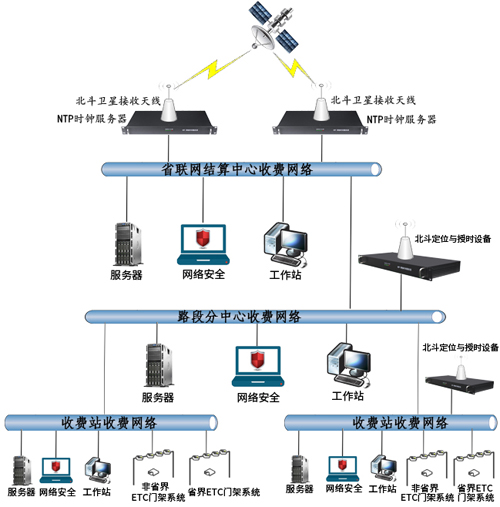 高速公路聯(lián)網(wǎng)管理中心時(shí)間同步解決方案