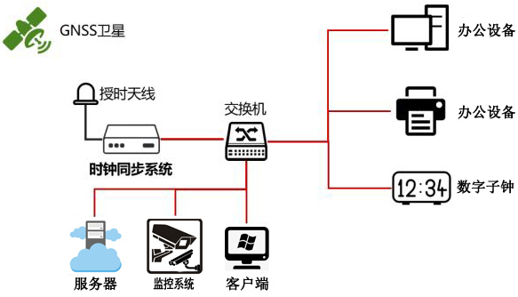 民政部訂制泰福特HJ210NTP服務(wù)器實(shí)現(xiàn)全網(wǎng)同步辦公