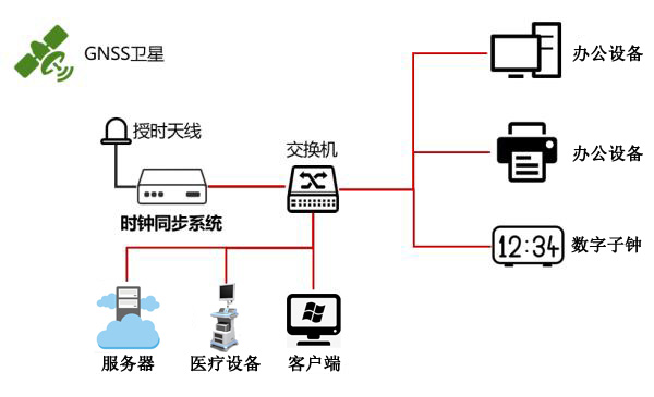 醫(yī)院內(nèi)網(wǎng)時間同步方案示意圖