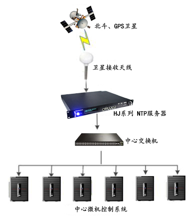 時間同步方案