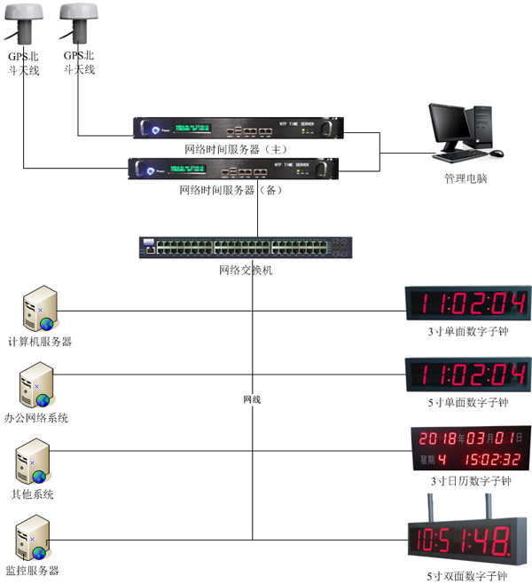 醫(yī)院內(nèi)網(wǎng)GPS子母時(shí)鐘系統(tǒng)組建圖