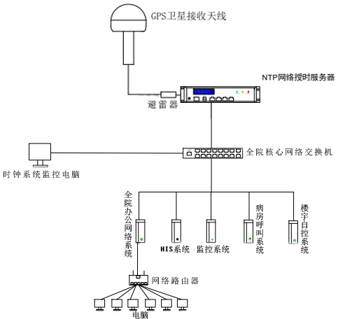 醫(yī)院內(nèi)網(wǎng)時(shí)間同步方案