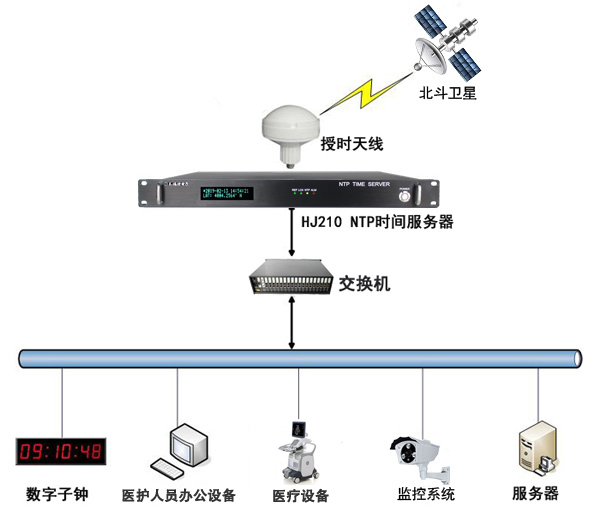 醫(yī)院內(nèi)網(wǎng)時間同步組建圖