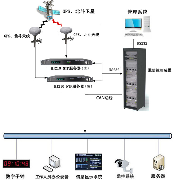 時鐘同步系統(tǒng)機場中架設解決方案