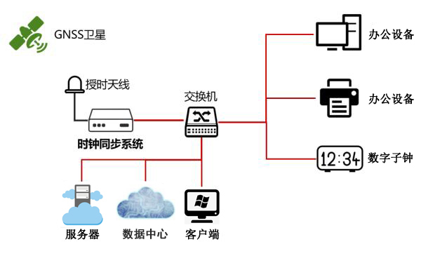 數(shù)據(jù)中心時(shí)間同步系統(tǒng)組建解決方案