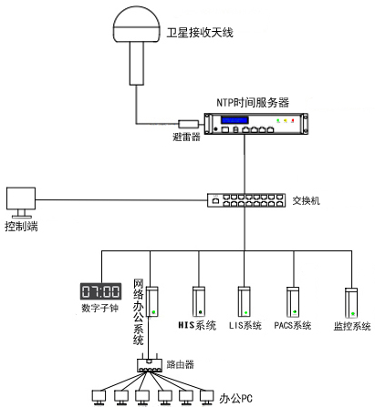 醫(yī)院時間同步系統(tǒng)組建圖