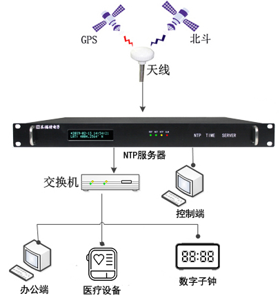 醫(yī)院時(shí)間同步解決方案