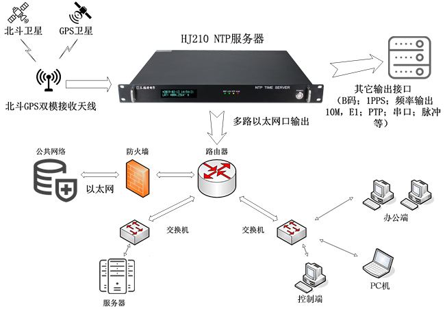 公交系統(tǒng)時間同步解決方案