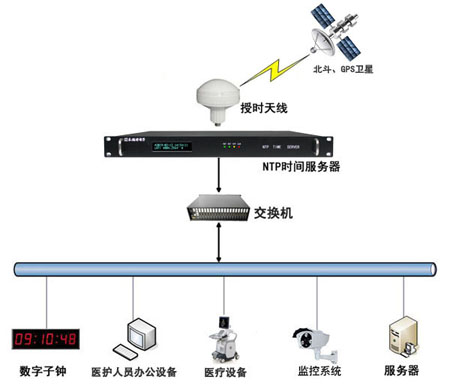 醫(yī)院內網時間同步組建圖