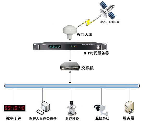 時間同步系統(tǒng)組建解決方案