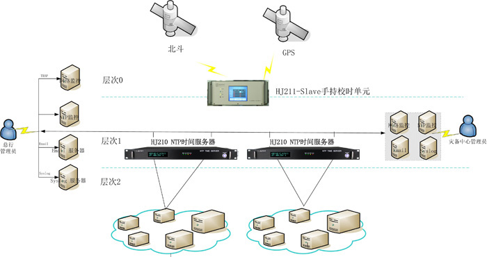 銀行密閉機(jī)房時(shí)間同步架設(shè)方案圖