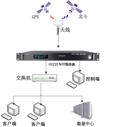 時間同步系統(tǒng)架設示意圖