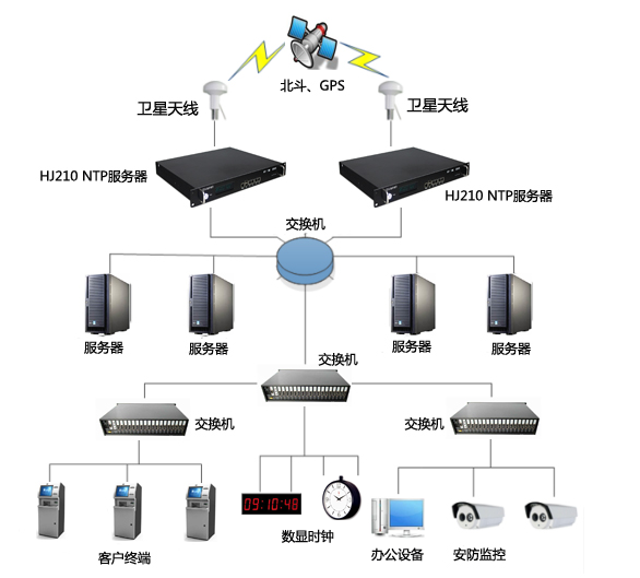 銀行時(shí)間同步解決方案