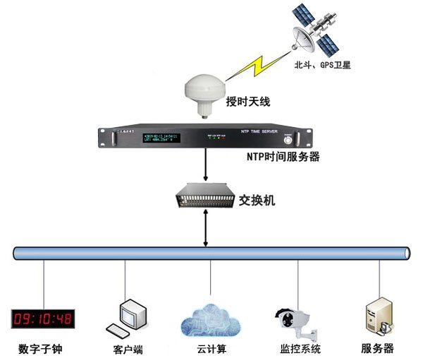 數(shù)據(jù)機(jī)房時統(tǒng)方案