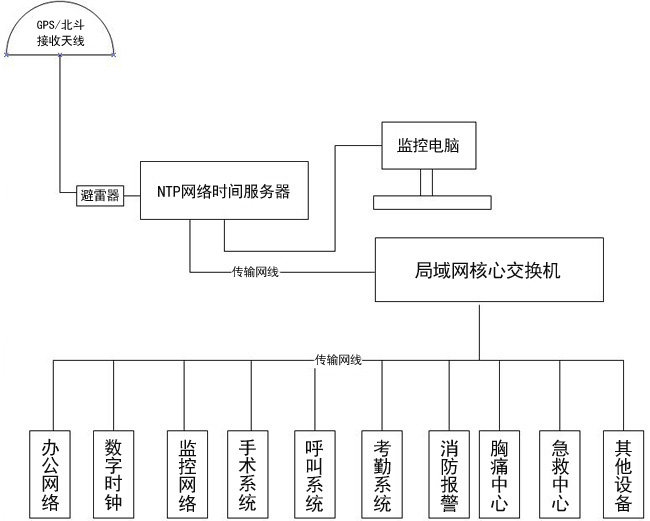 時(shí)間同步服務(wù)器解決方案