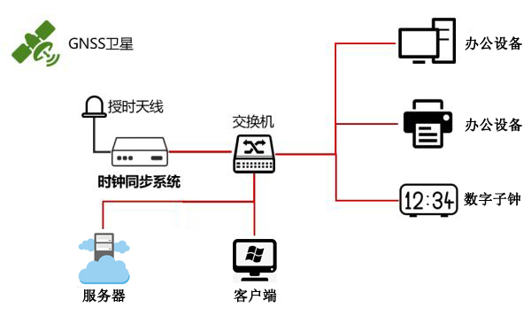 時(shí)間同步系統(tǒng)架設(shè)示意圖