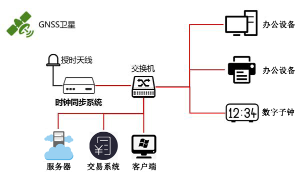 時(shí)間同步方案組建圖