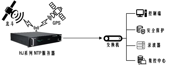 智能電網(wǎng)時間同步組建圖