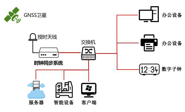 NTP網(wǎng)絡時間服務器在自動智能化中的應用