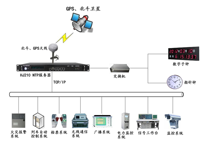 鐵路時間同步系統(tǒng)的應(yīng)用說明