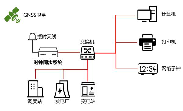 時間同步服務(wù)器滿足電力系統(tǒng)運轉(zhuǎn)的可靠性和穩(wěn)定性